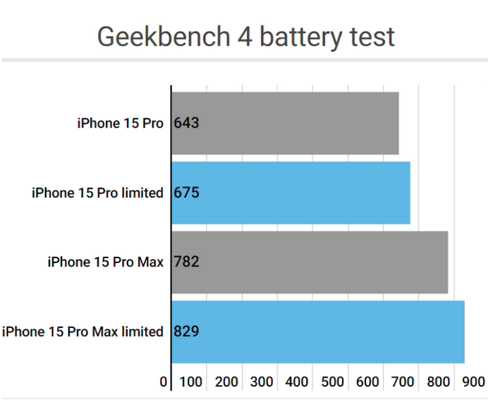 鹤城apple维修站iPhone15Pro的ProMotion高刷功能耗电吗