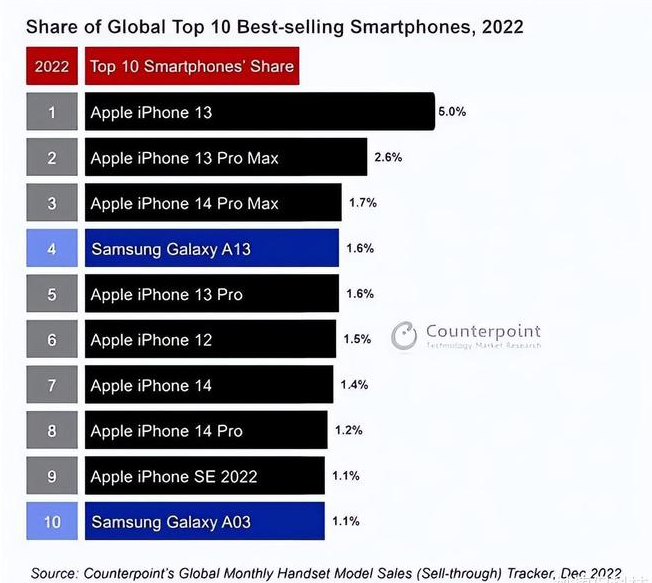 鹤城苹果维修分享:为什么iPhone14的销量不如iPhone13? 