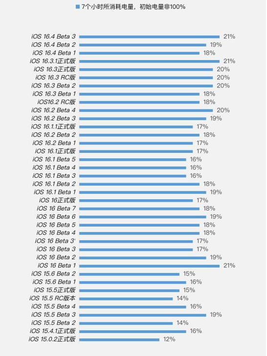 鹤城苹果手机维修分享iOS 16.4 Beta 3续航跑分等测试结果汇总 