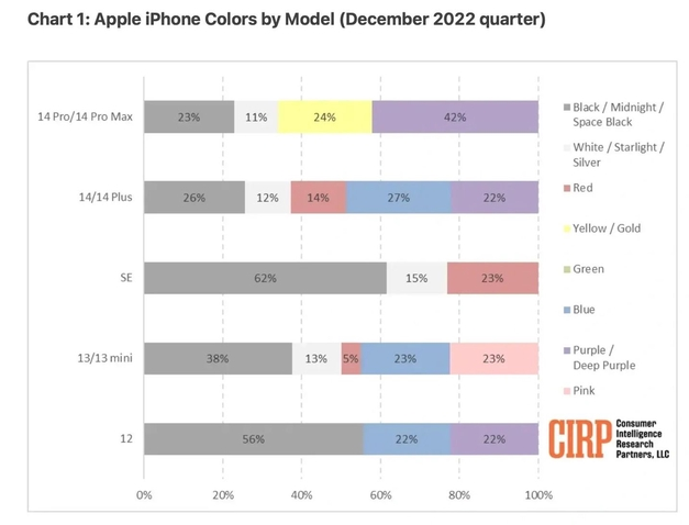 鹤城苹果维修网点分享：美国用户最喜欢什么颜色的iPhone 14？ 