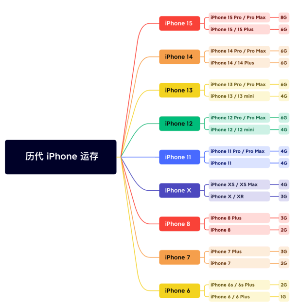 鹤城苹果维修网点分享苹果历代iPhone运存汇总 