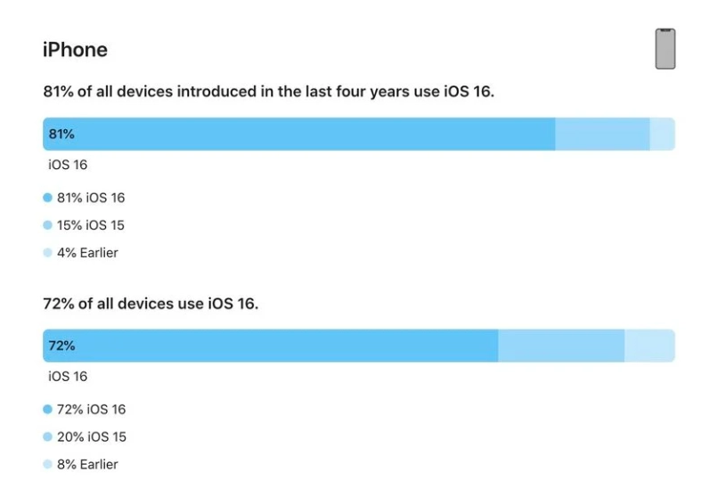 鹤城苹果手机维修分享iOS 16 / iPadOS 16 安装率 