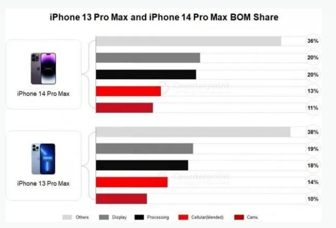 鹤城苹果手机维修分享iPhone 14 Pro的成本和利润 