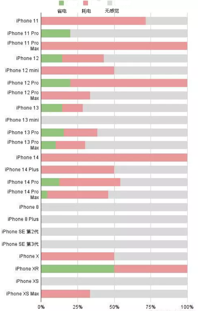 鹤城苹果手机维修分享iOS16.2太耗电怎么办？iOS16.2续航不好可以降级吗？ 