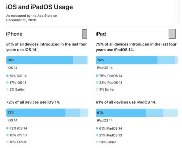 鹤城苹果手机维修分享有多少用户更新了 iOS 14 