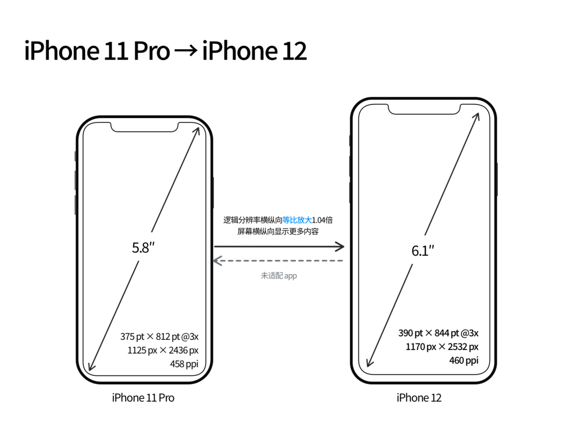 鹤城苹果手机维修分享iPhone 12 mini 和 iPhone 12 Pro 的尺寸变化会改变显示内容吗 